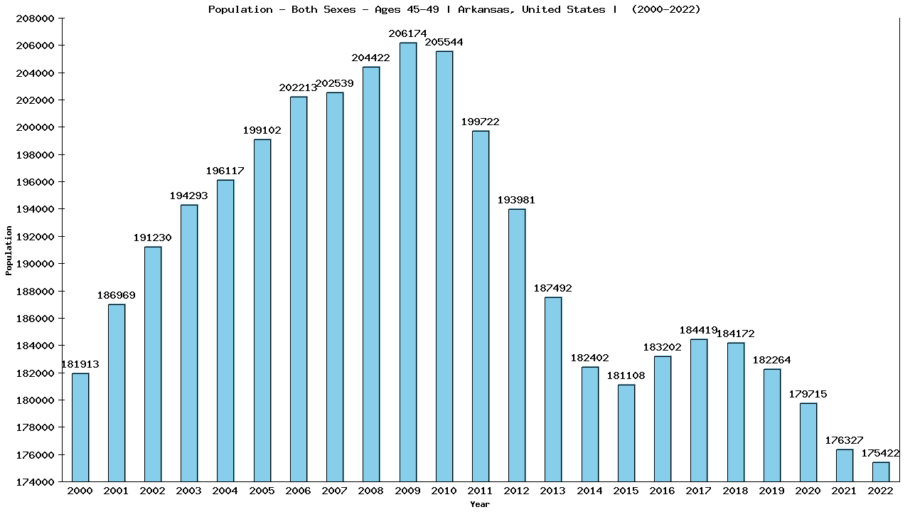 Graph showing Populalation - Male - Aged 45-49 - [2000-2022] | Arkansas, United-states